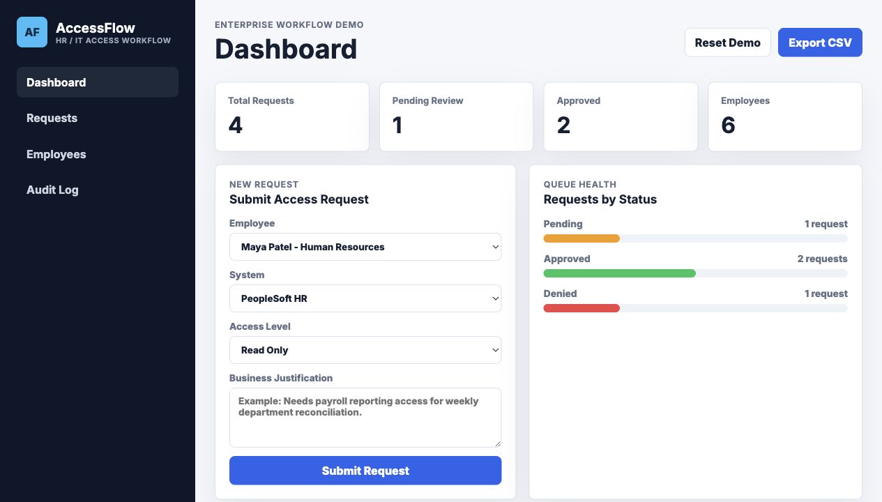 AccessFlow dashboard screenshot
